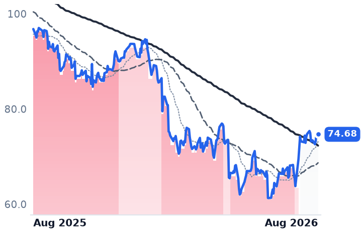 GIB 12-month price