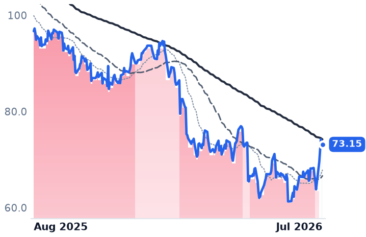 GIB 12-month price