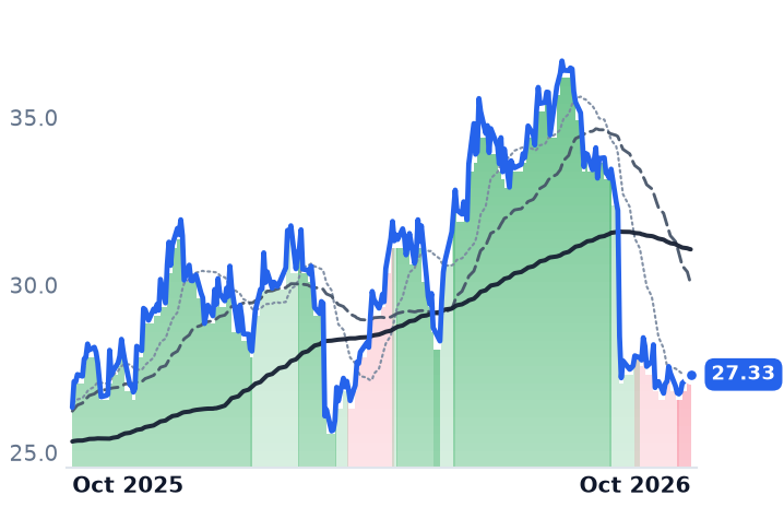 GIII 12-month price
