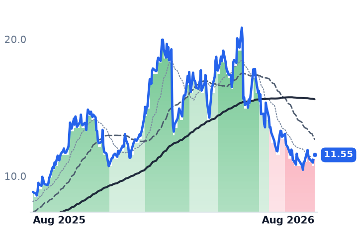 GILT 12-month price