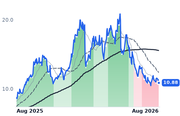 GILT 12-month price