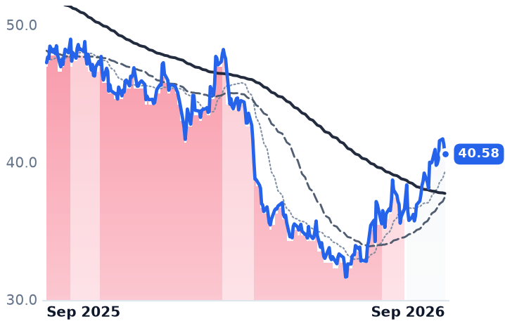GIS 12-month price