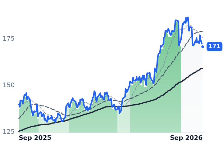 GL 12-month price