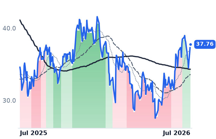 GLBE 12-month price