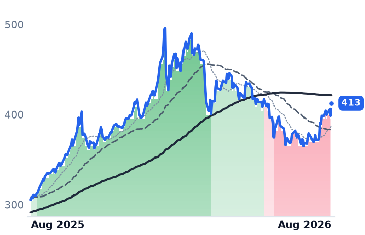 GLD 12-month price