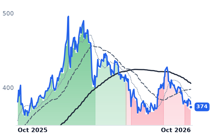 GLD 12-month price
