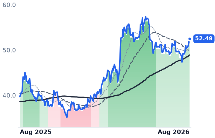 GLNG 12-month price
