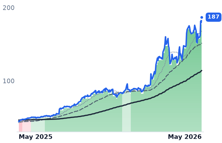 GLW 12-month price