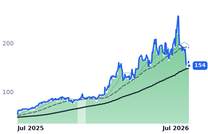 GLW 12-month price