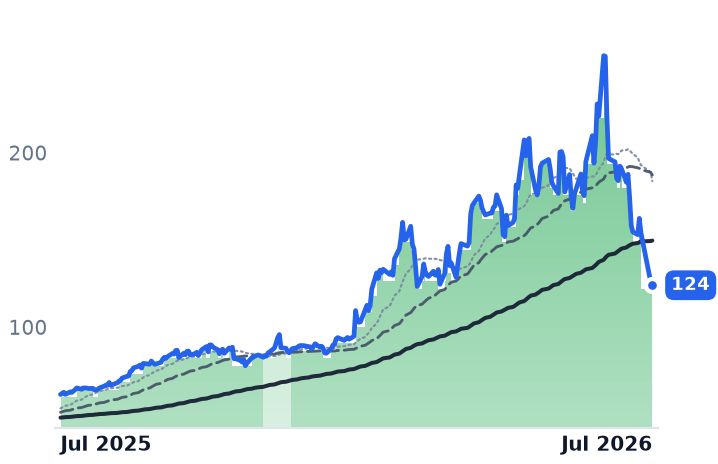 GLW 12-month price