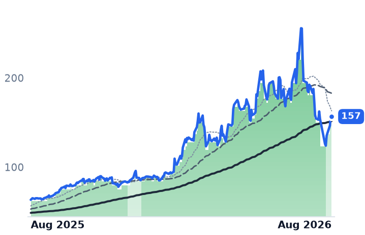 GLW 12-month price