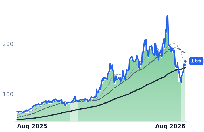 GLW 12-month price
