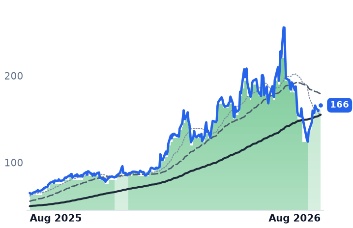 GLW 12-month price