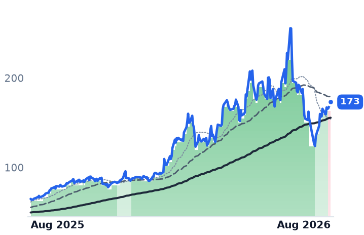GLW 12-month price