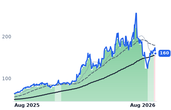 GLW 12-month price