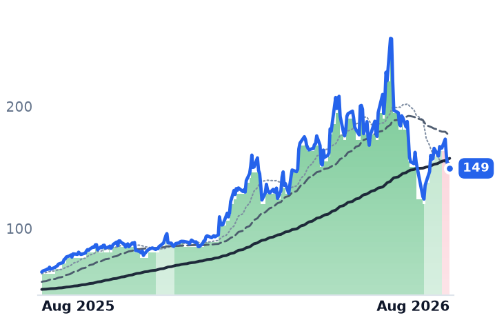 GLW 12-month price