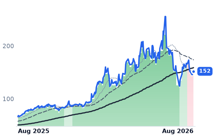 GLW 12-month price