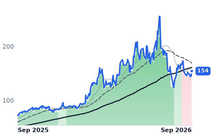 GLW 12-month price