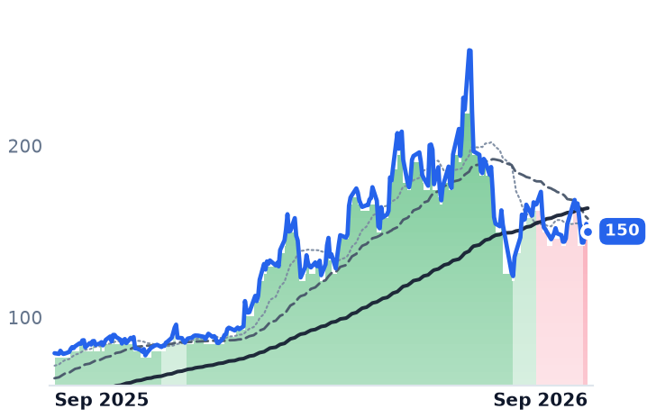 GLW 12-month price