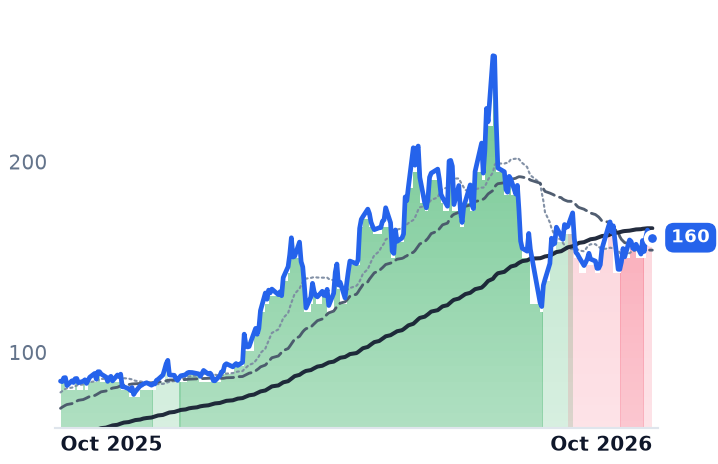GLW 12-month price
