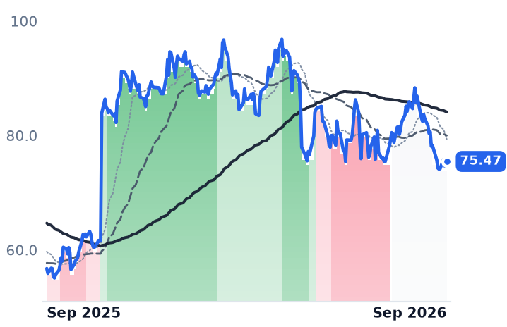 GMED 12-month price