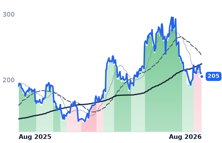 GNRC 12-month price