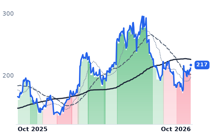 GNRC 12-month price