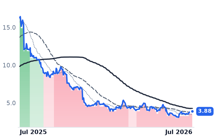 GOGO 12-month price