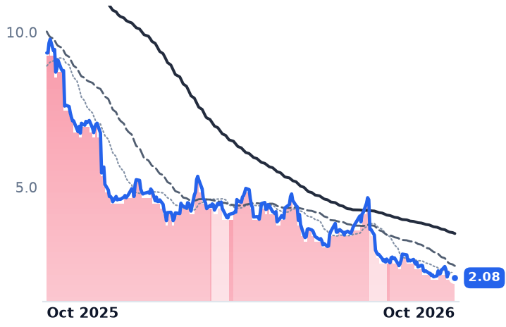 GOGO 12-month price