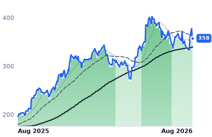 GOOGL 12-month price