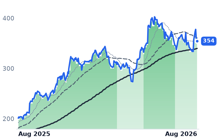 GOOGL 12-month price