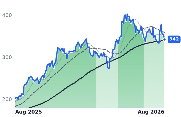GOOGL 12-month price