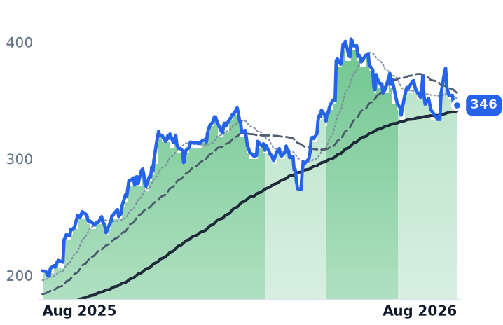 GOOGL 12-month price