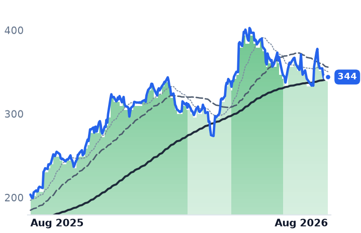 GOOGL 12-month price