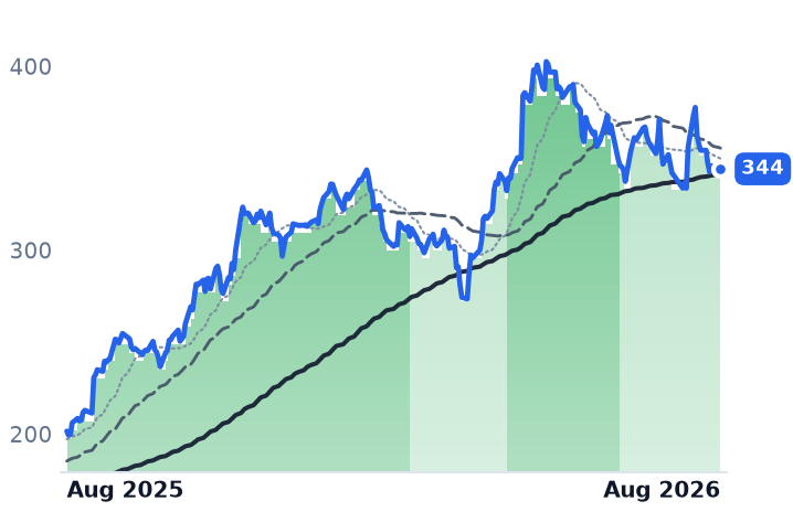GOOGL 12-month price