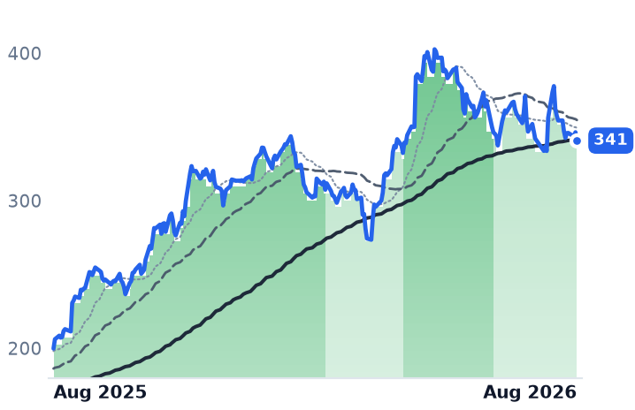 GOOGL 12-month price