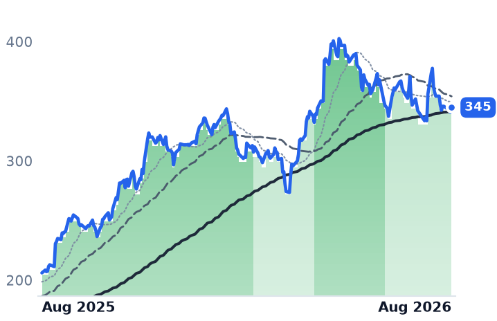 GOOGL 12-month price
