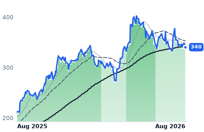 GOOGL 12-month price