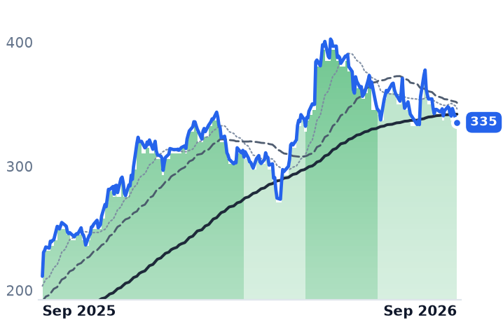 GOOGL 12-month price