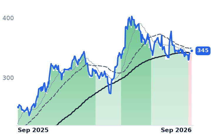 GOOGL 12-month price