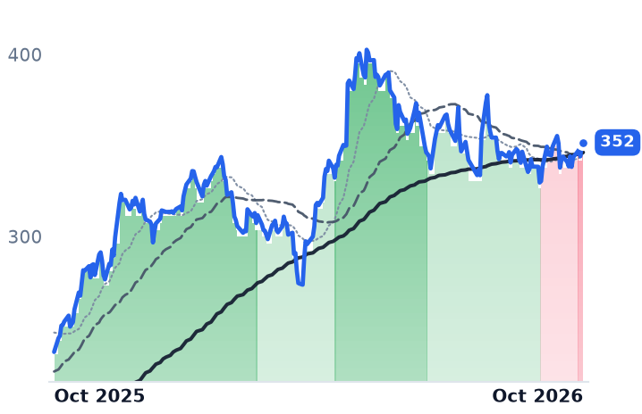 GOOGL 12-month price