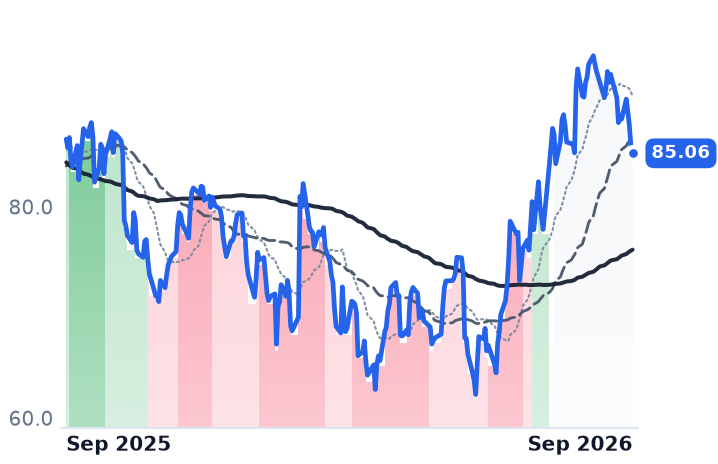 GPN 12-month price