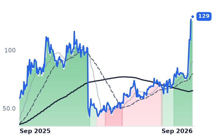 GRAL 12-month price