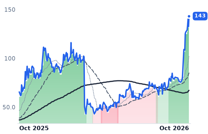 GRAL 12-month price