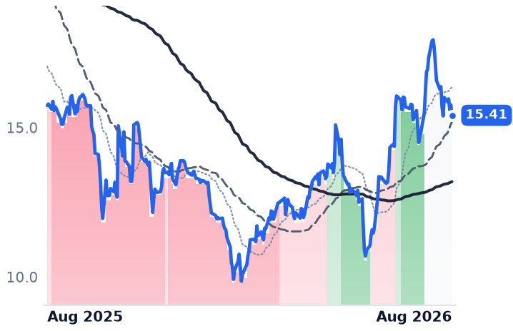 GRND 12-month price