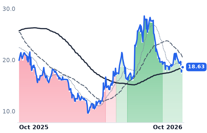 GRPN 12-month price