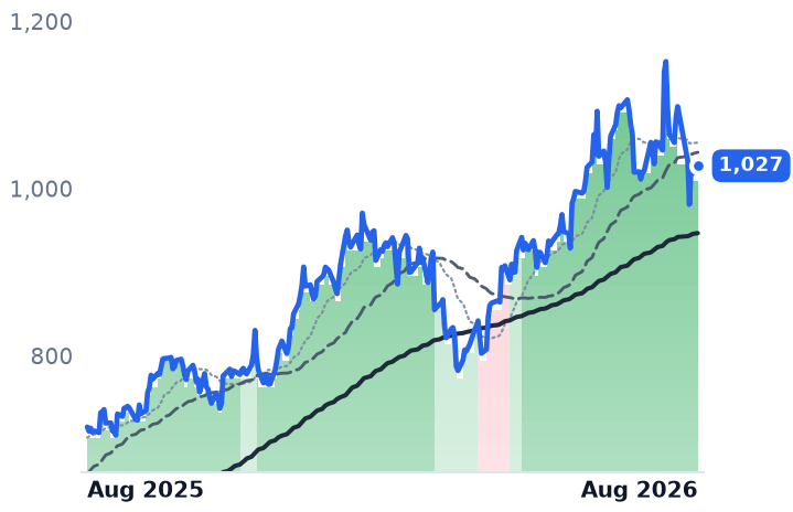 GS 12-month price