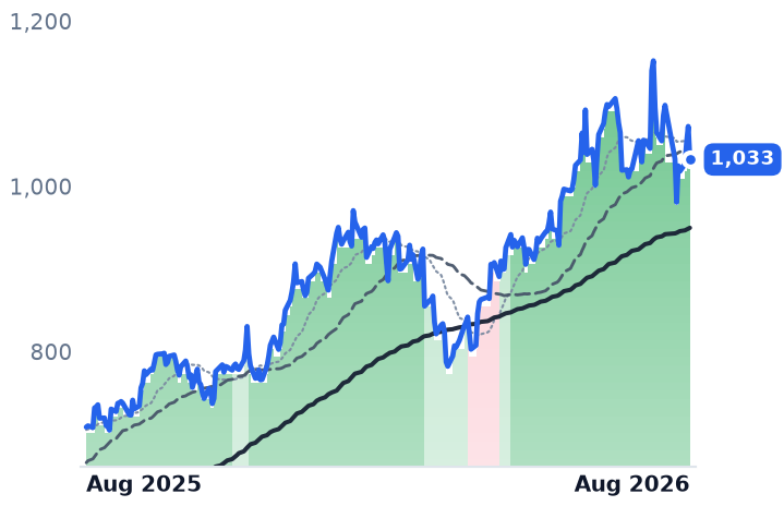 GS 12-month price