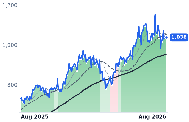 GS 12-month price