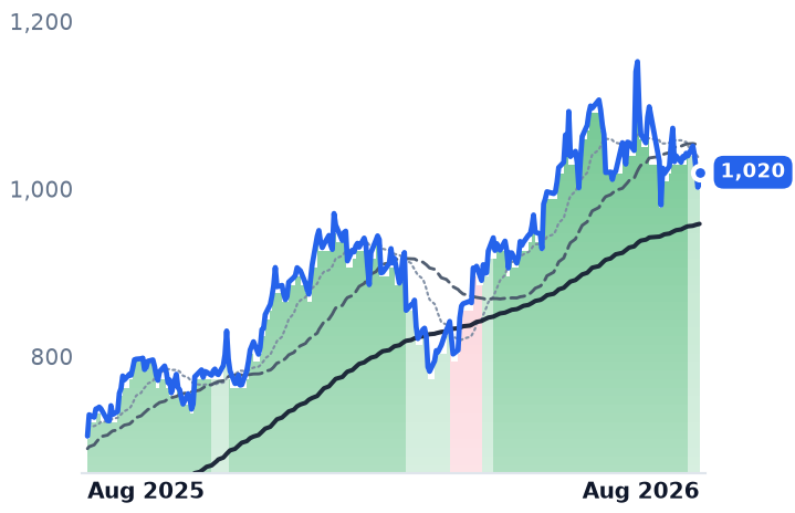 GS 12-month price